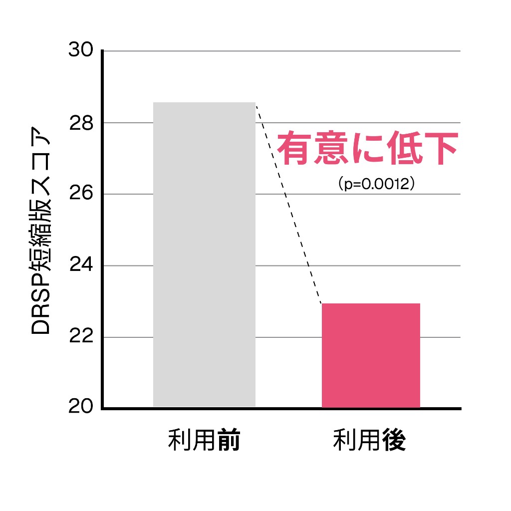 DRSP短縮版スコアの比較（利用前と利用後）